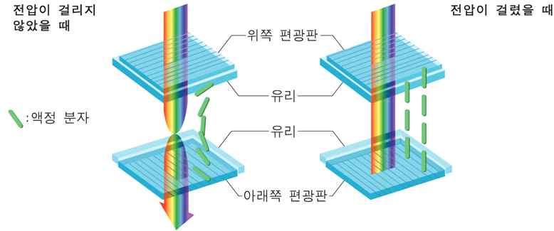 합성할때각각의색의밝기를다르게하여여러색을구현 4. RGB 외옵아트 옵아트 ( Opt display ) : 기하학적형태와미묘한색채관계, 원근법등을이용하여사람의 눈에착시를일으켜환상을보이게하는과학적예술 5.