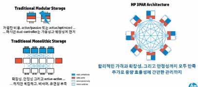 Why HPE 3PAR StoreServ? 클러스터간더빠른통신 ASIC 간양방향 Bandwidth : 4.