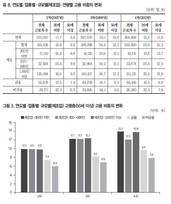 고령화사회도래에따른고령자비율의비약적증가 - 18 - 기업내 30 세미만과 50 대이상의비율격차가고령화가진행될수록차이가커지고있으며, 이는숙련기술이전을위한세대간시간차를크게하여향후고령자와청년근로자간에이루어지는기술및경험전수에부정적인영향을줄것으로보인다.