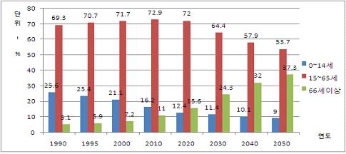 < 인구구조고령화추이의국제비교 > [ 단위 : 년 ] < 생산가능인구비중추이 > * 자료 : 통계청 (2006), 장래인구추계 이미우리나라는 2000 년부터고령화사회로진입하였으며, 2016