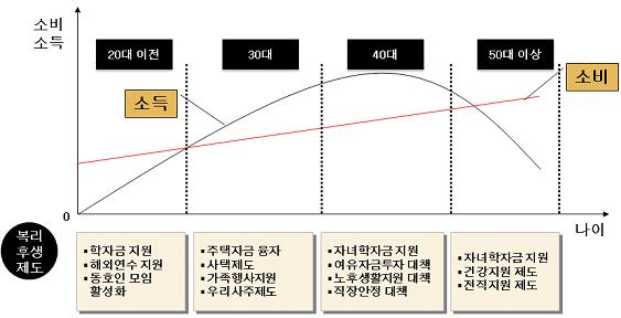 고령화대응 HR 제도개선방향 : 생애주기를고려한복리후생제도 - 74 - 고령화와정년연장에따라근로자의장기고용이대부분유지되는경우한정된재원을가지고모든근로자에게동일한복리후생제도를적용하는것은오히려만족도를떨어뜨릴수있어해당연령에적합한복리후생제도를운영하는것이좋다.