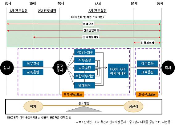 고령화대응 HR 제도개선방향 : 고령자교육훈련제도종합개선 - 77 - 학교는기업이될수없지만고령화에대응하기위해교육훈련을지속적으로실시하는기업은학교도될수있다. 기업에서실시하는연령단계별교육훈련제도는다양한인사제도와연계되어있으며, 개인의경력개발에직접적으로기여한다.