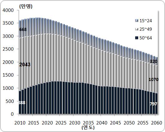 7%) 수준에이를것으로전망됨 3. 사회복지부담증가 - 2060 년에는생산가능인구 10 명이 10 명 ( 노인 8 명과어린이 2 명 ) 을부양할것으로추정 ( 직장인퇴직연령한국평균 53 세, 미국 65.8 세, 유럽 61.