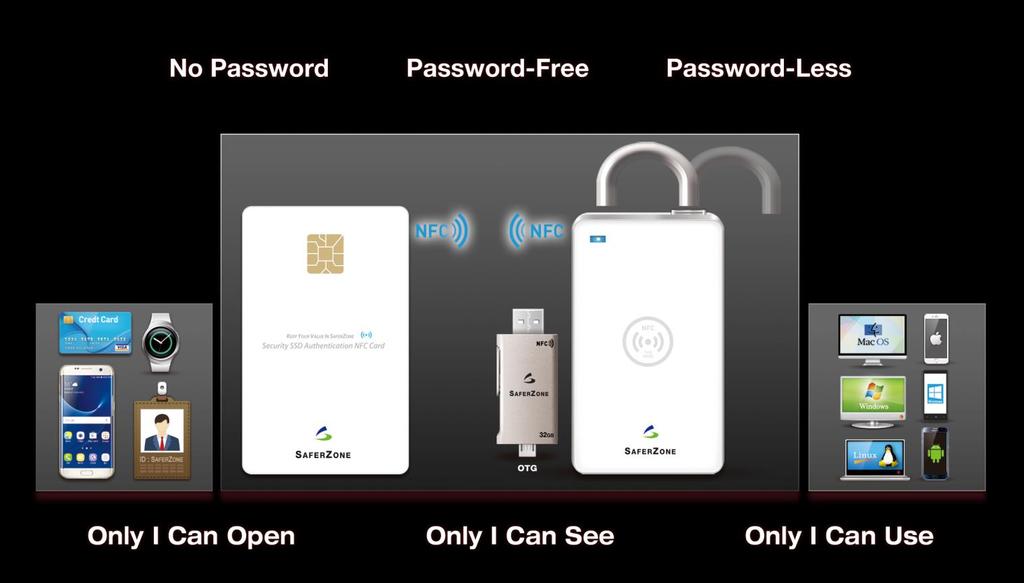 (5) 사용자인증 식별 보안 USB 사용을위한로그인기능인사용자인증방식은 Password 방식과 NFC 기기를활용한 Password-free 방식을지원합니다.
