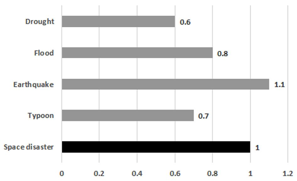 우리나라국민의우주위험인식수준과국가재난정책 여현재보다어느정도우주재난의발생이빈번할것으로예상하는국민이많았다. 한편, 우주물체의추락시이의위험도에대한인식설문 (5-7 번문항, Fig. 4.) 결과, 응답자의평균응답점수가각각 7.6 점, 7.0 점, 6.9 점으로나타나상당히위험한수준일것이라고예상하고있음을알수있다.