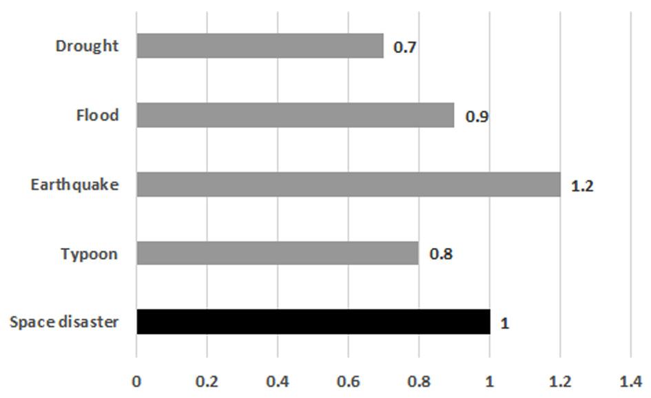 김시은 조성기 홍정유 Fig. 7. Survey results graphs (AHP) of comparison of damage estimation between space disaster and other natural disasters, question 12. 발생시키며, 태풍은우주재난의 0.79 배의피해액을발생시킨다고보았다.