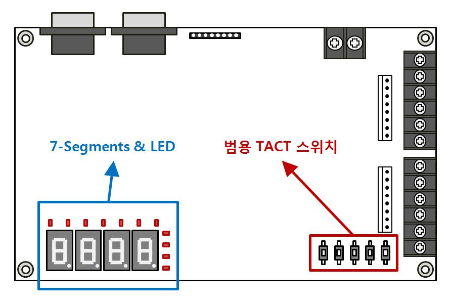 9.2 사용자인터페이스부 - 2, 3 SC450에는다양핚목적으로활용될수있는 7-Segment 4개와 LED 11개, Tactile Switch 5개가준비되어있습니다.
