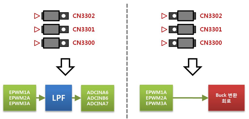 10.2 EPWM1A/EPWM2A/EPWM3A 신호전달대상선택 CN3300 ~ CN3302 핀 - 헤더의점퍼조작을통해 TMS320F28X 프로세서로부터의