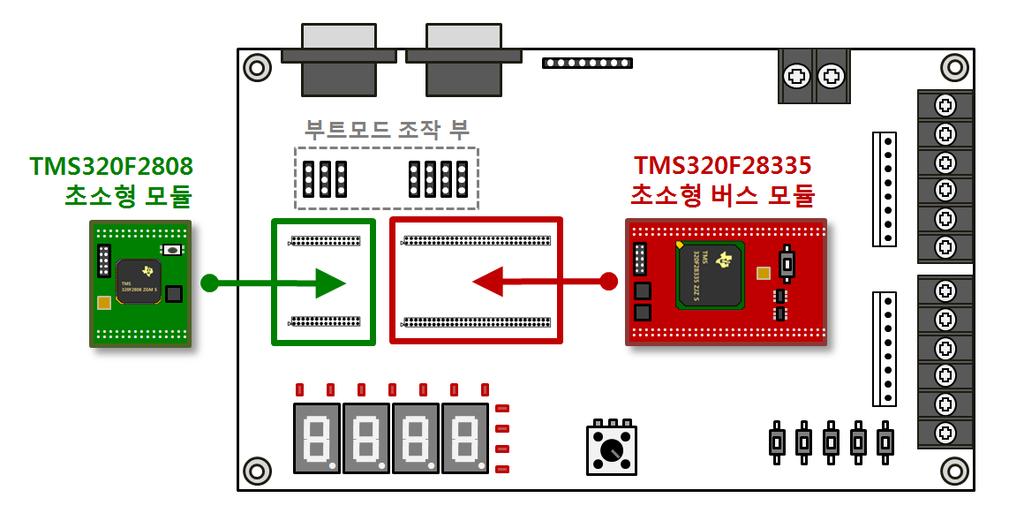 3 프로세서모듈탑재방법 SC450 에는 TMS320F28335 초소형모듈혹은 TMS320F2808 초소형모듈이탑재될수있습니다.