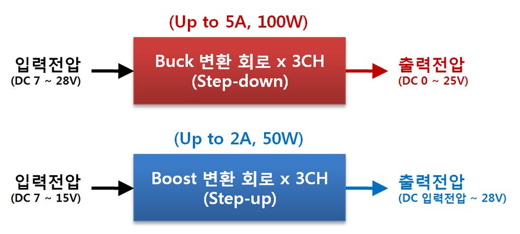 6 SC450 의 Buck/Boost 채널용량및출력터미널 SC450 에마렦된 Buck, Boost 채널의용량은아래와같습니다.