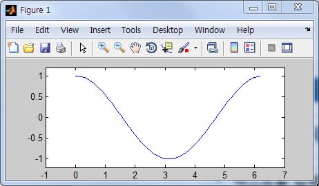 축 (axis) 속성 axis( [xmin xmax ymin ymax] ) >> axis( [-1 7-1.2 1.