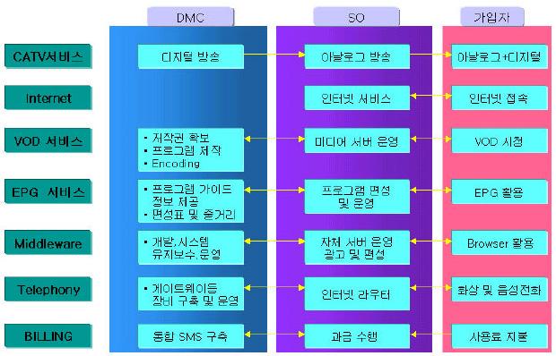 제 4 장신규방송사업자 109 (1) 전기통신사업법상의역무및 DMC의법적지위 DMC가제공하는역무는 1 전기통신회선설비임대사업, 2 전화서비스 (VoIP), 3 ISP사업등이있으며, 전기통신사업법상에적용될수있는역무이다. 우선첫째로전기통신회선설비임대사업과전화서비스는 ( 시행규칙제3조제3호 ) 기간통신에해당된다.