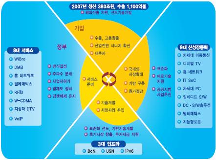 제 1 장서론 27 4) IT839 11) 전략과뉴미디어정보통신부에서는정보사회와미래의사회를대비하여중 장기적으로정보기술산업의주축을이루는분야를선정하여 IT839 전략을추진하고있다. 정보기술산업은정보통신서비스와네트워크, 기기, SW 및콘텐츠가밀접한가치사슬 (value chain) 을이루면서동반성장하는특성을가지고있다.