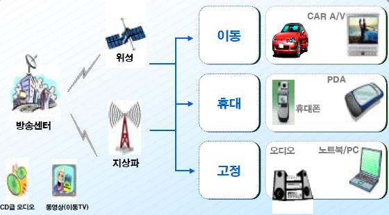 제 4 장신규방송사업자 89 역할을한다. 이동전화나인터넷처럼완전한양방향의서비스가제공되기에는상당한기간이소요될전망이지만, DMB 서비스는시청자의개인적인이용은물론능동성이전제된서비스이다. 기존매체에비하여이용자의정보탐색행위와정보선택의행위가강화되는특징을지니고있다. 무엇보다도자신이원하는정보를찾아이용하는성격을띠고있어이용자의능동성이강화된매체라고할수있다.