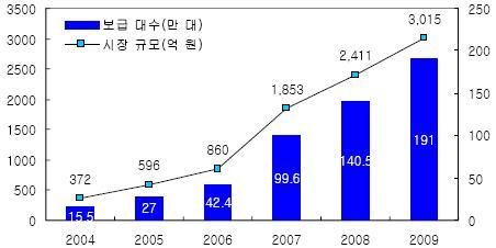 제 4 장신규방송사업자 93 ETRI의연구 ( 변상규, 2004) 59) 에의하면지상파 DMB 이용자는 2010년까지평균 70% 씩증가하여총 850만명이상의이용자를확보할수있다고전망하고있다. 이전망값에대해지나치게낙관적이라는지적도있지만수용도조사 ( 변상규, 2004) 60) 를병행하는등어느정도타당성있는결과라고볼수있다.