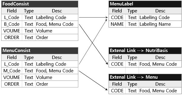200 / 메뉴라벨링시스템 (MLS) Fig. 2. Menu labeling database schema of Nutri-API. 성된다.