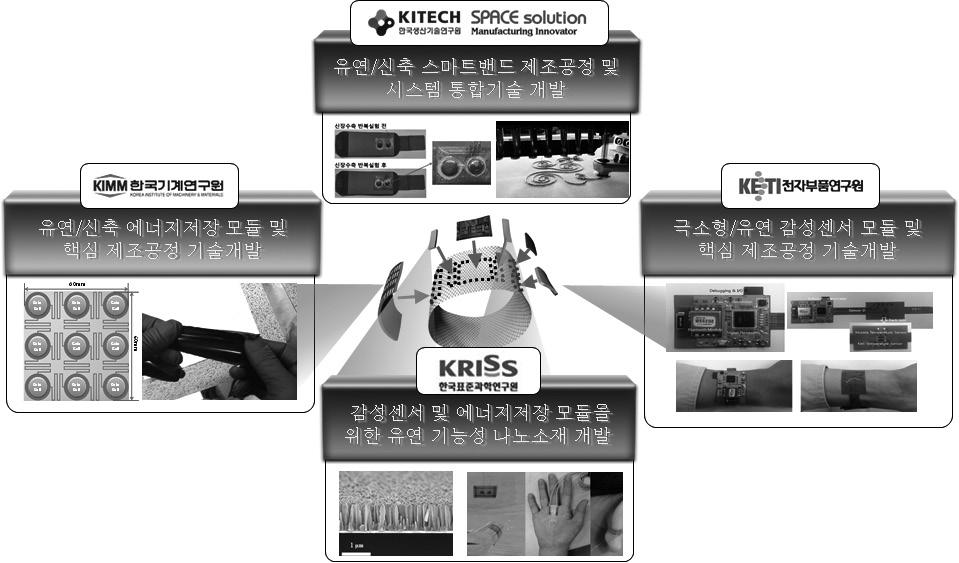 착용편의성과장기간착용이가능하도록하기위하여섬유소재를이용한스마트텍스트로닉스손목형밴드를개발하고있다. Figure 8. 스트레스 / 감성지수를제시할수있는스마트밴드개념도. Figure 9. 체온, 피부표면전도도 (GSR), 맥박센서가탑재된직물형스마트밴드시작품. Figure 10. 행복하고안전한삶을위한스마트밴드제조핵심원천기술개발 사업컨소시엄구성및각기관별역할.