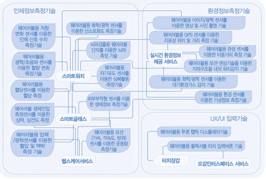 웨어러블 스마트기기 전원기술 제품 및