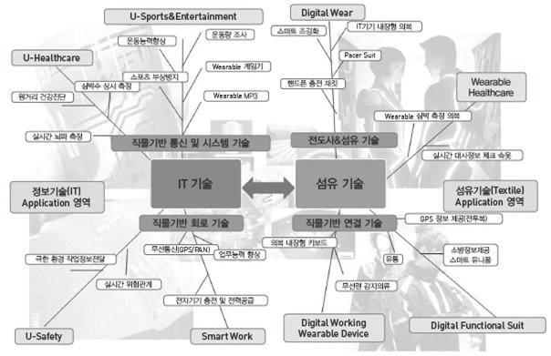 ISSUE 7 웨어러블스마트기기기술동향과산업전망 2.