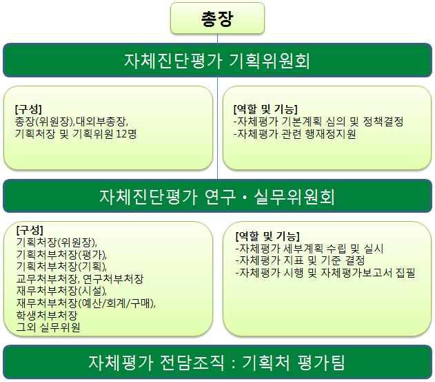 자체평가결과활용계획 자체평가결과를대학발전계획및특성화전략수립에활용하여 2020년까지세계 100대대학진입을목표로교육여건, 연구영역등에대한도약의발판으로삼을것임.