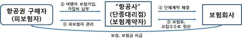 ( 단종보험활성화 ) 국민들의일상생활과밀착된간단보험상품 단종보험 에대해보다쉽게가입할수있도록제도개선 < 單種보험의개념및특성 > 단종보험 : 재화 용역의판매과정에서그재화 용역과밀접하게연계된보험상품 ( 例 : 항공사 - 여행자보험, 대형가전판매점 - 가전 EW 등 ) 특성 : 1 보장내용이비교적단순, 2 보험료가상대적으로저렴, 3 1