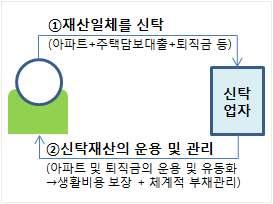 < 추진방향 > 신탁이유연성 자율성을회복하여종합재산관리서비스로기능할수있도록신탁업법제정등규율체계전반개편 ( 진입규제정비 ) 신탁의특성에맞추어진입규제를합리적으로재정비함으로써 다양하고창의적인플레이어의진입을촉진 ㅇ금융투자업에준한인가단위 수탁재산별 를기능별 관리처분 운용등 로전환하고