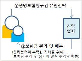 유언신탁 유동화신탁등사회적요구에부응한서비스제공에애로가되는규제는적극해소 * 생전신탁 ( 유언대용신탁 ) : 위탁자생전에는위탁자를위해, 위탁자사후에는배우자 자녀등지정된자를위해자산을관리 운용하여수익을배분하는신탁 ㅇ수탁재산의범위를신탁법수준에맞추어 자산에결합된 부채 영업 사업 담보권