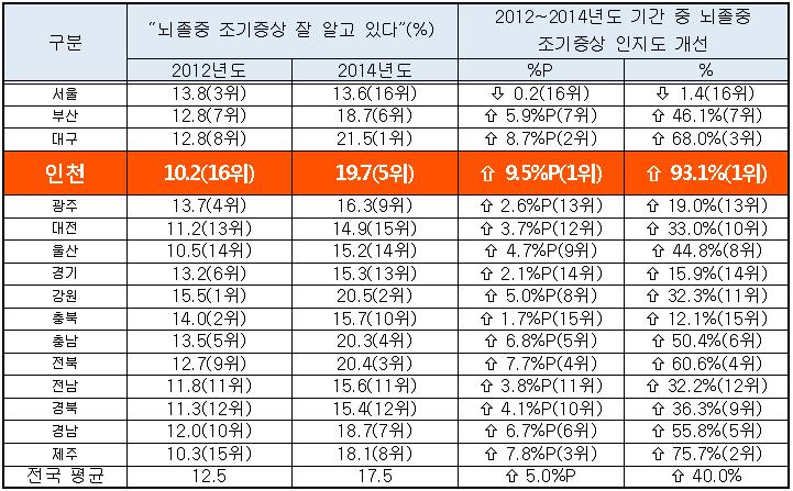 당초목표 달성목표 달성도 (%) 비고 - 고혈압환자들의흡연율 구분 2012 2017 2025 전국 17.9% 18.8% 인천 (16개시도중 15.0% 10.0% 최하위 ) - 뇌졸중조기증상인지율 ( 잘알고있다 고응답한분율 ) 구분 2012 2015 2017 2025 전국 13.1% 10.4% 인천 (16 개시도중 최하위 ) 15.0% 20.0% 30.