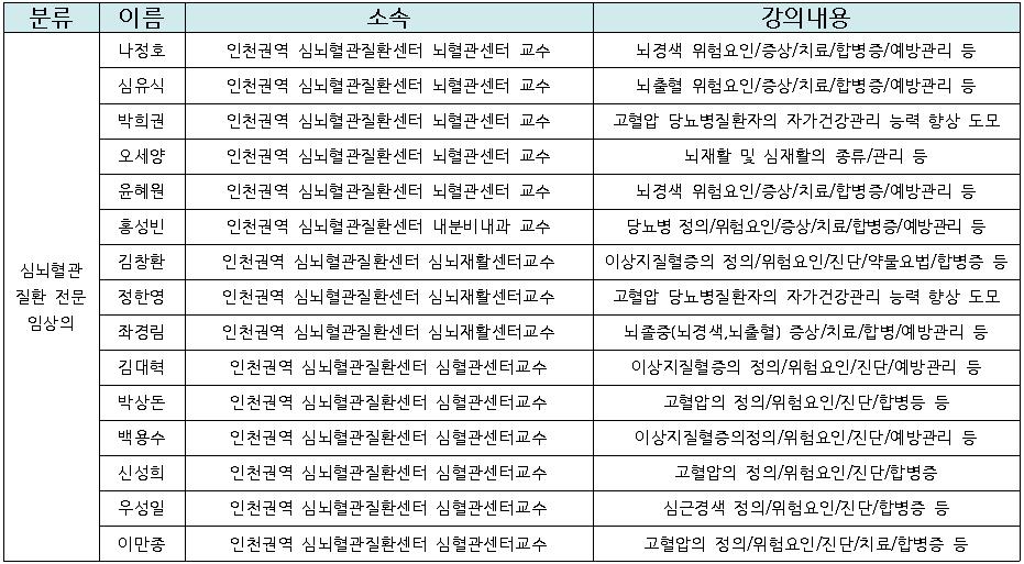 - 강사풀운영등보건의료기관지원활동에대한전문가자문 : 2016 년 11 월 - 보건의료기관관계자대상지원활동만족도평가 : 2016 년 12 월 사업대상