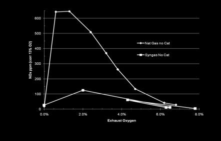 5% O2 (NOx 50 PPM 만족 ) - UEGO 값 1.25 ma = 8.