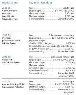 Syngas Generator 시험결과비교분석 CO, H2, CO2 gas composition (%, dry) 100 80 60 40 20 CO H2 CO2 Power Efficiency 고등기술연구원 / HANATECH 제작가스엔진발젂기효율 ~ 35% 60 50 40 30 20 10 Power (kw),