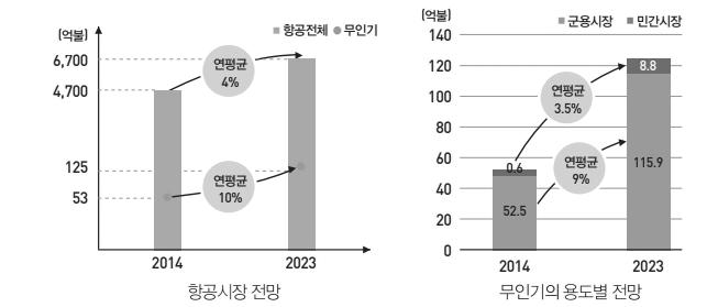 Ⅱ. 드론개요와시장전망 개발중에있음 세계적인상업용무인항공기제작업체로는대표적으로중국 DJI, 미국 3D 로보틱스, 프랑스패롯등이있음 - 특히중국의 DJI는세계최대민간용무인항공제작업체로글로벌시장 70% 정도차지, 2014년기준매출약 5,000억원 2) 드론시장전망 틸그룹에서세계드론시장의규모에대해 2014년기준약 53억달러에서 2023년