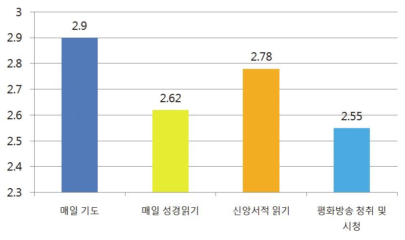 이 정도도 하지 않는 분들이 신자의 절반 이상이나 되니 뭐라 말씀드리긴 좀 그렇습니다. 그래도 신앙 성장을 위해 감히 한 마디 만 드려보겠습니다. 이 정도는 최소한의 의무만 이행하는 수준 입니다. 성사는 반드시 필요하지만 이 정도론 아직 충분하지 않다는 것입니다.