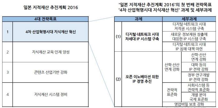 4 차산업혁명시대에대응하는 IP 의역할 자료 : 일본지적재산전략본부 (ipnomics 자료재인용 ) 일본지적재산추진계획 2016 ( 차세대 IP 시스템구축 ) 일본은신기술의가능성에주목하여정보의집적등이가치를창출할수있다는점을인식하고신기술의부가가치창출을돕는시스템정비등의폭넓은관점에서지식재산전략을수립 ( 오픈이노베이션위한 IP 경영 )