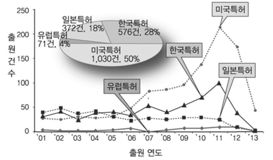 4 차산업혁명시대에대응하는 IP 의역할 주요국가 ( 한국 미국 일본 유럽 ) 특허청에출원된빅데이터기술관련특허출원비중을보면미국 (50%), 한국 (28%), 일본 (18%), 유럽 (4%) 의순으로나타남 미국의경우 2005년을기점으로특허출원이급증하였고, 최근까지도특허출원활동이가파른상승세를보이고있음