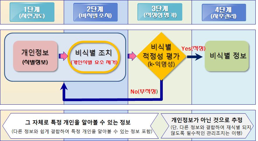 신기술활성화와개인정보보호법의조화 비식별조치및사후관리절차 구분 1 사전검토 2 비식별조치 3 적정성평가 4 사후관리 설명비식별조치대상정보가개인정보에해당여부검토가명처리등비식별기술을활용하여개인식별요소제거비식별조치가이루어졌는지외부평가단을통해평가비식별화정보의오남용예방을위해대외공개제한등보호조치 출처 : 관계부처합동 ( 행자부, 방통위, 금융위, 미래부, 복지부,