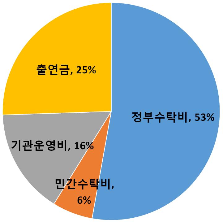 2016 지식재산이슈페이퍼 < 그림 1> 출연 ( 연 ) 의출연금비율 < 그림 2> 연구사업비구성 (2013-2015 년평균 ) 출연 ( 연 ) 연구개발성과및활용 ( 연구개발성과 ) 2011~2015년평균출연 ( 연 ) 의특허출원수는 9,016건이고, 이중국내출원이 6,309건으로전체의 70% 를차지하고있음 국외출원은 2,223건 (25%), PCT