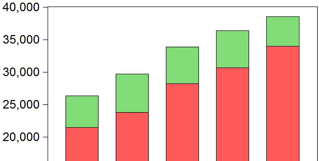 정부출연연구기관의지식재산성과확산과효율성분석 를차지함 실제로 66% 의특허가활용되지못하는현실에서특허활용률을높일수있는 여지가큰만큼특허활용률제고방안모색필요 ( 단위 : 건 ) < 그림 3>