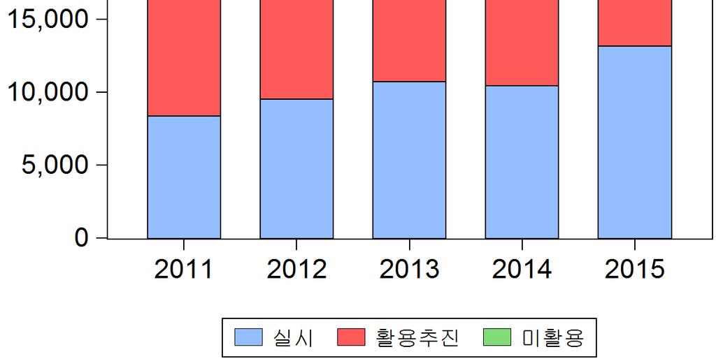 기술이전건수의증가에비해기술료의증가는다소완만하여건당기술료수익은떨어졌음 동기간기술이전중 73% 는유상계약, 27% 는무상계약체결을하였고, 출연 ( 연 )