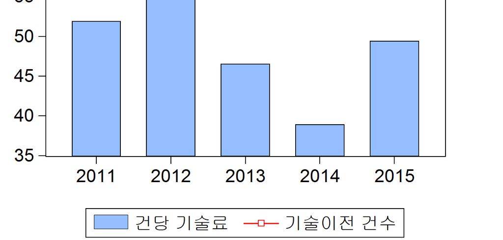 2016 지식재산이슈페이퍼 ( 단위 : 백만원, 건 ) < 그림 4> 건당기술료및기술이전건수 ( 기술이전대상 ) 출연 ( 연 ) 이중소기업지원자로서역할을강화하고있는상황에서기술이전의대상은대기업이