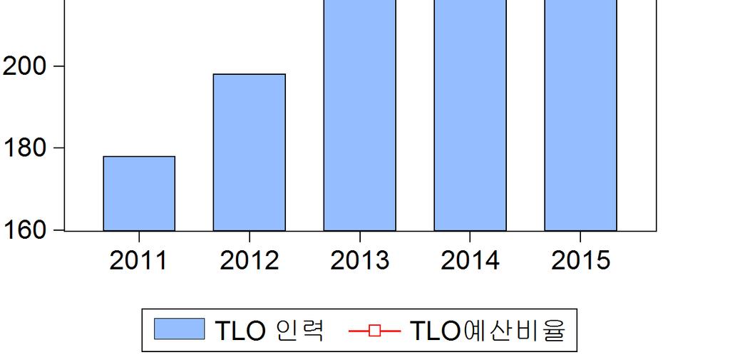 총예산대비 TLO예산비율은 2011년 1.56% 에서 2015년 3.75% 로연평균 25% 증가함 2011년 ~2015년동안성과확산조직 (TLO) 의인력은기관당평균 8.