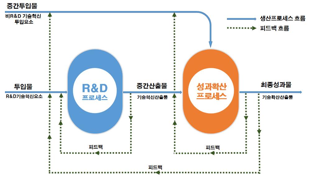 2016 지식재산이슈페이퍼 ( 성과확산과피드백흐름 ) R&D투자를통한성과확산의효율성을향상시키기위해서는각프로세스에서발생하는문제점과아이디어들을상시적으로피드백이이루어져야함