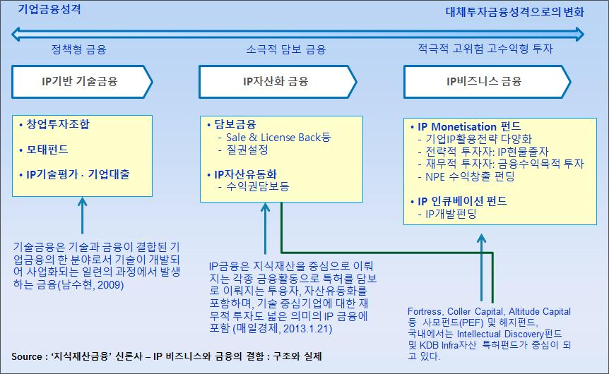 IP 금융의현황및시사점 기술금융은기술집약형기업을대상으로융자및보증, 투자등다양한형태로기술개발 사업화에필요한자금을공급하는순기능 국내에서의 IP기반투자사례는 IP에대한직접투자라기보다는 IP를담보로벤처기업들을지원하는성격으로시작되어, 모든벤처캐피탈로확대하기에는아직시장여건미흡 < 그림 1> IP 금융의유형 불확실성이높은 IP를기초자산으로하는