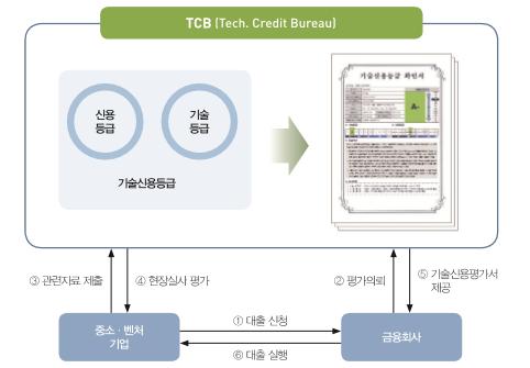 TCB에관련자료를제출하면, TCB 는현장실사평가를실시후금융회사에기술신용평가서를제공함으로써은행대출이실행됨 < 그림 2> 기술신용평가등급 ( 예시