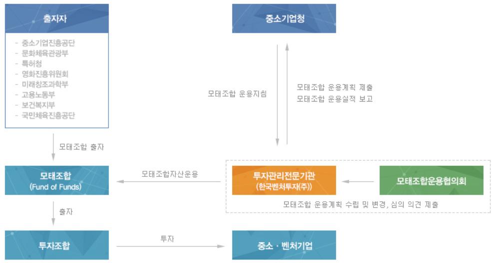 IP 금융의현황및시사점 정부의투자재원공급과한국벤처투자에의한투자의사결정으로역할을분담하여 IP정책효율화 중소기업진흥공단과문화체육관광부, 특허청등 7개기관이출자하여현재중진 엔젤 지방 문화 관광 스포츠 영화 특허 미래 보건등 10개계정운용 2016년 10월말현재펀드규모는 2조 4,212억원이며, 2005년부터 2035년까지운용예정 < 그림 4> 모태펀드의운용구조