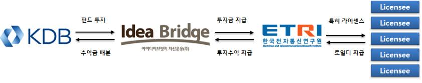 2016 지식재산이슈페이퍼 아이디어브릿지자산운용 ( 주 ) 이한국전자통신연구원 (ETRI) 과로열티유동화계약을체결하여 Pioneer IP 펀드를조성하고, 한국산업은행 (KDB) 이해당펀드에 1백억원투자 국내정부연구기관이보유한특허자체의가치에근거한국내최초투자사례로, 투자금은향후국제표준특허의권리확보를위한해외특허출원및특허풀가입, 특허침해대응에활용할계획