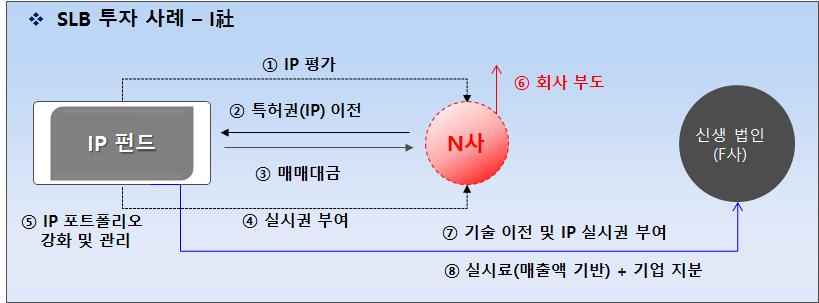 IP 금융의현황및시사점 국내여건상투자대상기업이벤처및중소기업이다보니해당기술의산업내중요도가미미하여해당특허기술의이용확률이낮기때문에, 회사부도시출구전략이제한적이라는위험 (SLB 기업사례 ) 매매대상IP에따라회사부도시에도사후적으로시장수요가발생하여회수가능성확대된사례도존재 IP에대해 SLB계약을체결한기업에부도발생후해당IP를활용한제품에대한해외수요가창출됨에따라,