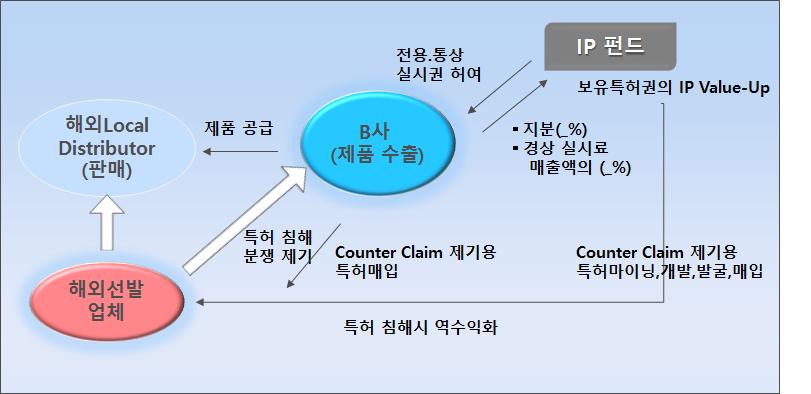 2016 지식재산이슈페이퍼 < 그림 7> Sales & License Back 기업의해외시장확대전략 최근벤처캐피탈업계에서특허권을투자대상으로포함하려는노력증대 2015년 11월에일부개정된중소기업청고시제2015-57호의한국벤처투자조합관리규정제4조의2, 벤처투자조합투자대상에특허및상표, 디자인, 저작권 ( 문화콘텐츠및소프트웨어 ) 등의지식재산권투자포함