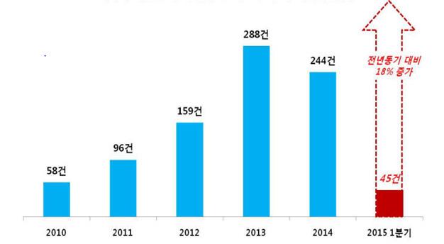 2016 지식재산이슈페이퍼 추세이지만, 수익성이좋은 IP 펀드는여전히왕성한활동 특히북미 IP 펀드수익성의상당부분은한국기업을표적으로삼는 NPE 소송이차 지하며, 이러한북미 NPE 들의특허공격규모는좀처럼감소하지않음 < 그림 9> 특허괴물 (NPEs) 에의한국내기업피소건수 3.