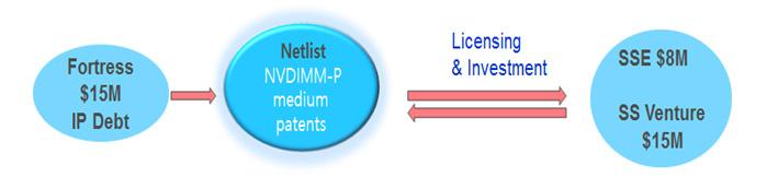 2016 지식재산이슈페이퍼 특허관련잠재적라이센시업체들에게간접적소송위협으로작용 2015년 11월 Netlist 는삼성전자로부터특허라이센스계약명목으로 800만달러와, 삼성벤처투자로부터투자명목으로 1,500만달러수취계약체결 삼성전자의 D램및낸드플래시분야기술과 Netlist의하이브리드메모리반도체제어기술을공유하여 NVDIMM-P 개발 < 그림 10>